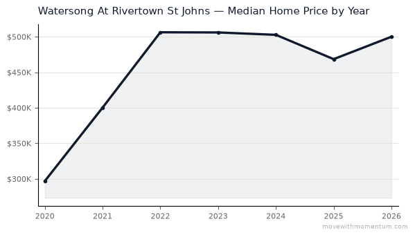 Watersong At Rivertown St Johns median home price history from 2020 to 2026, chart by Momentum Realty