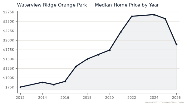 Waterview Ridge Orange Park median home price history from 2012 to 2026, chart by Momentum Realty