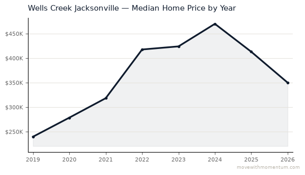 Wells Creek Jacksonville median home price history from 2019 to 2026, chart by Momentum Realty