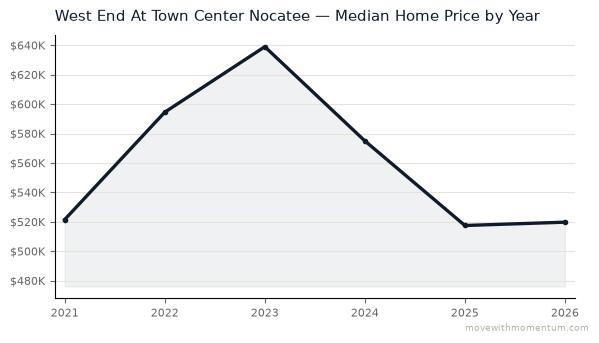West End At Town Center Nocatee median home price history from 2021 to 2026, chart by Momentum Realty