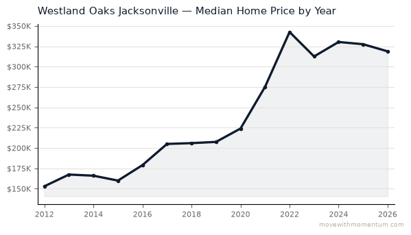 Westland Oaks Jacksonville median home price history from 2012 to 2026, chart by Momentum Realty