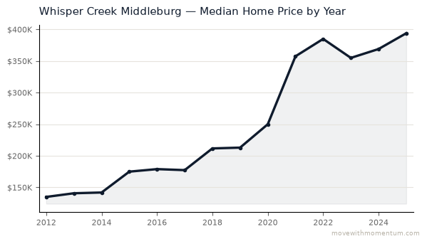 Whisper Creek Middleburg median home price history from 2012 to 2025, chart by Momentum Realty