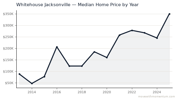 Whitehouse Jacksonville median home price history from 2013 to 2025, chart by Momentum Realty