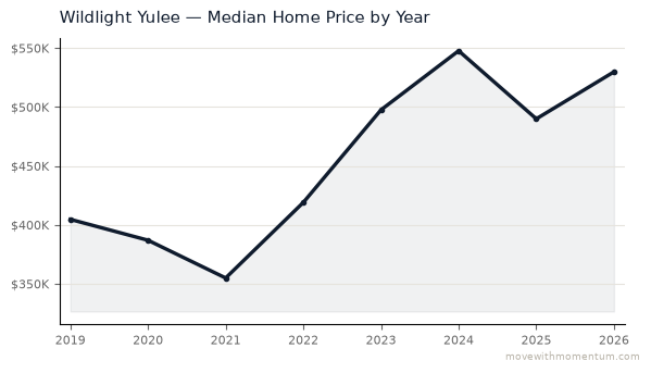 Wildlight Yulee median home price history from 2019 to 2026, chart by Momentum Realty