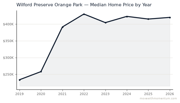 Wilford Preserve Orange Park median home price history from 2019 to 2026, chart by Momentum Realty