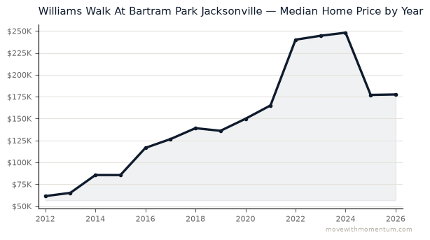 Williams Walk At Bartram Park Jacksonville median home price history from 2012 to 2026, chart by Momentum Realty