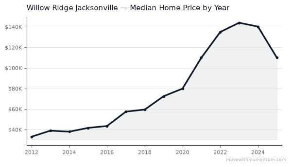 Willow Ridge Jacksonville median home price history from 2012 to 2025, chart by Momentum Realty