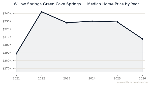 Willow Springs Green Cove Springs median home price history from 2021 to 2026, chart by Momentum Realty