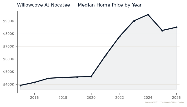 Willowcove At Nocatee median home price history from 2015 to 2026, chart by Momentum Realty