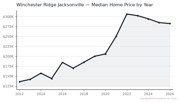 Winchester Ridge Jacksonville median home price history from 2012 to 2026, chart by Momentum Realty