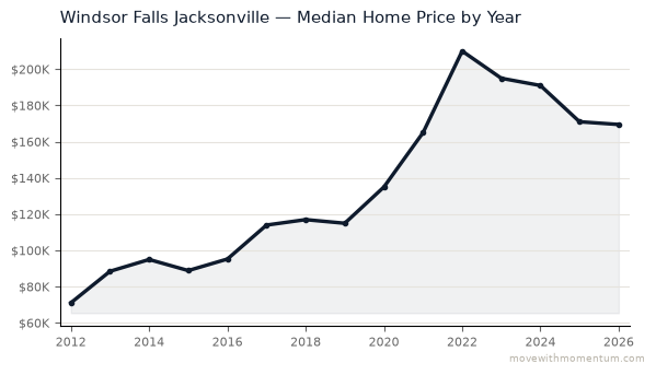 Windsor Falls Jacksonville median home price history from 2012 to 2026, chart by Momentum Realty