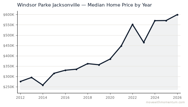 Windsor Parke Jacksonville median home price history from 2012 to 2026, chart by Momentum Realty