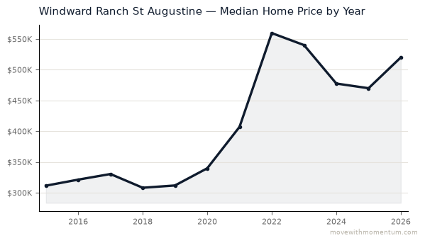 Windward Ranch St Augustine median home price history from 2015 to 2026, chart by Momentum Realty