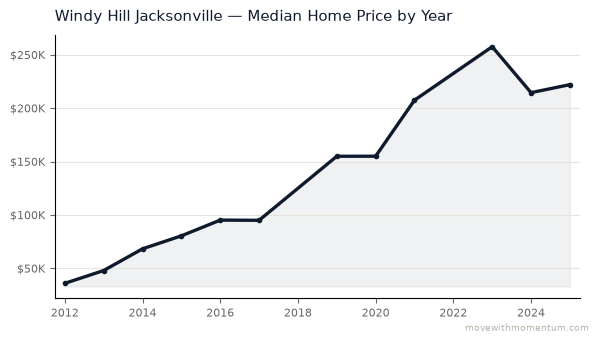 Windy Hill Jacksonville median home price history from 2012 to 2025, chart by Momentum Realty