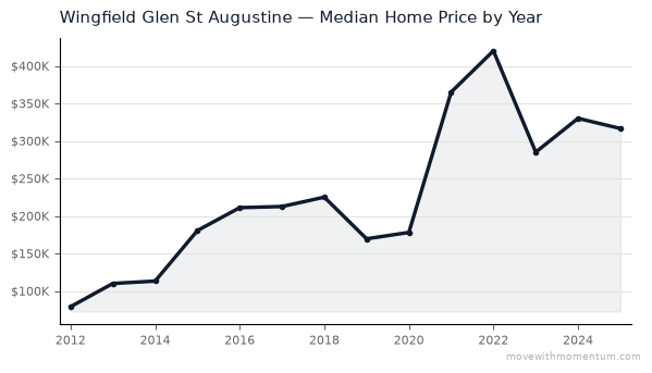 Wingfield Glen St Augustine median home price history from 2012 to 2025, chart by Momentum Realty
