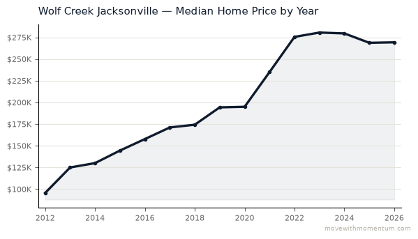Wolf Creek Jacksonville median home price history from 2012 to 2026, chart by Momentum Realty