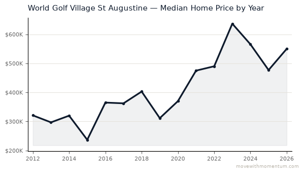 World Golf Village St Augustine median home price history from 2012 to 2026, chart by Momentum Realty