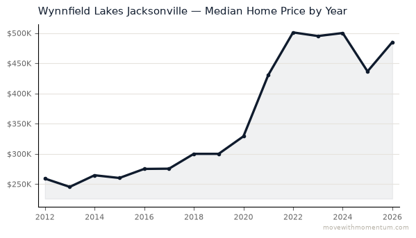 Wynnfield Lakes Jacksonville median home price history from 2012 to 2026, chart by Momentum Realty