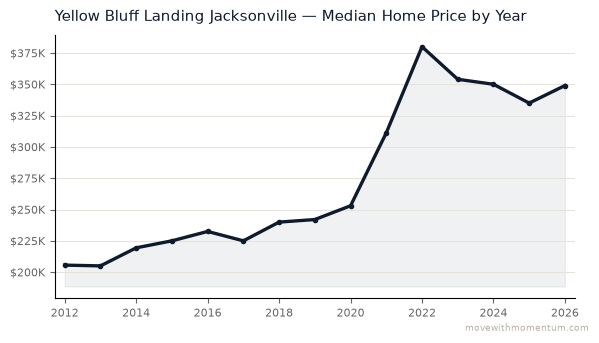 Yellow Bluff Landing Jacksonville median home price history from 2012 to 2026, chart by Momentum Realty
