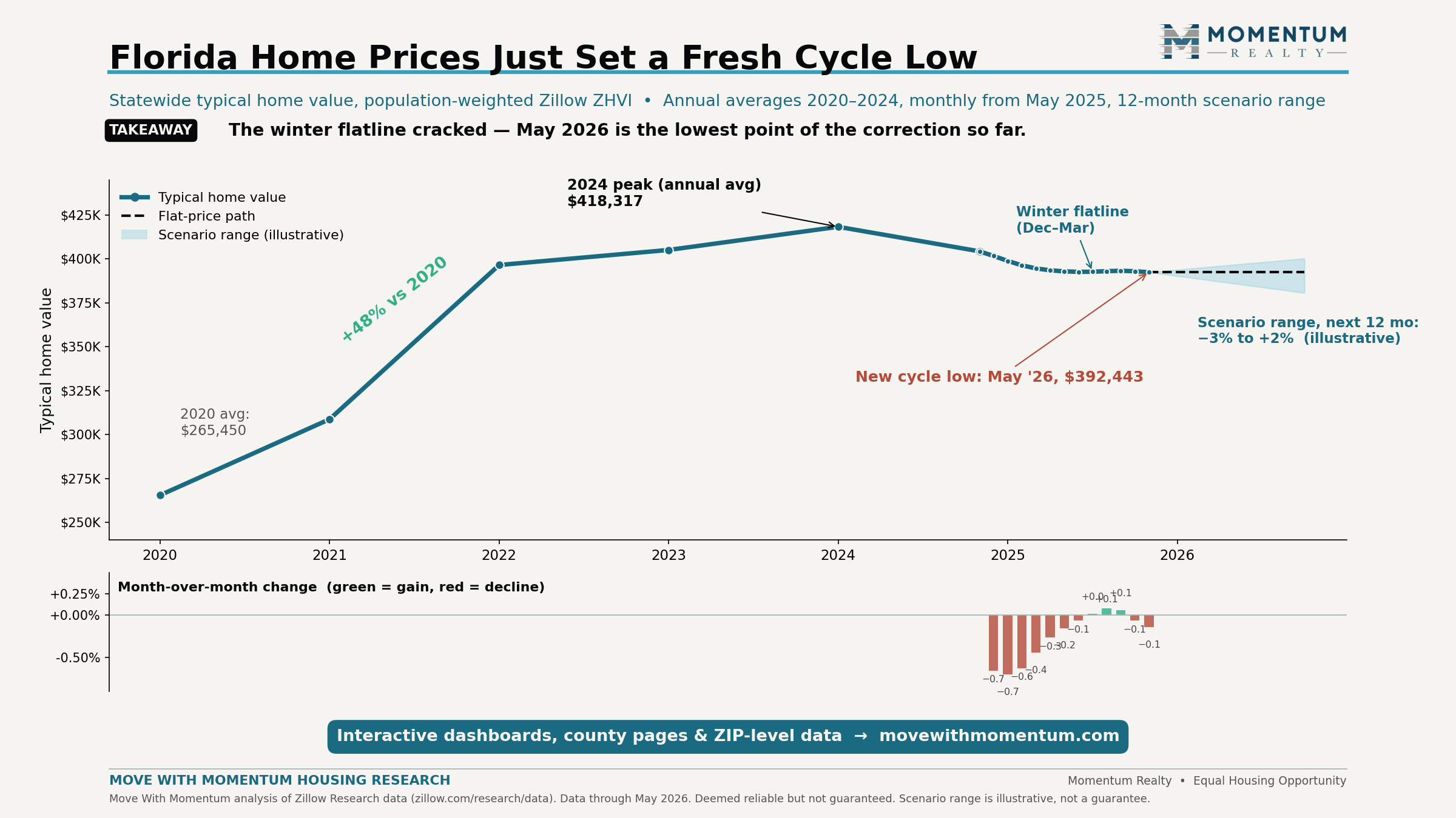 Line chart of Florida statewide typical home value 2020 to 2026: up 48% from a $265,450 average in 2020 to a 2024 annual-average peak of $418,317, roughly flat December 2025 through March 2026, then slipping to a new cycle low of $392,443 in May 2026, with an illustrative scenario range of minus 3 to plus 2 percent over the next 12 months