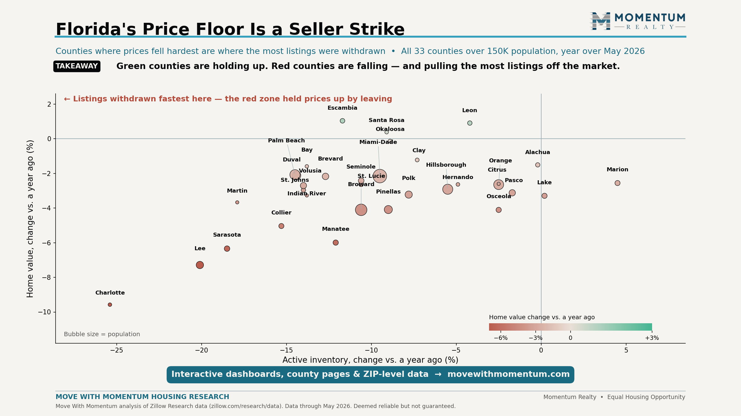 Scatter plot of 33 Florida counties over 150,000 population comparing year-over-year inventory change with year-over-year home value change as of May 2026; counties with the largest price declines, such as Lee and Sarasota, also show the largest inventory declines