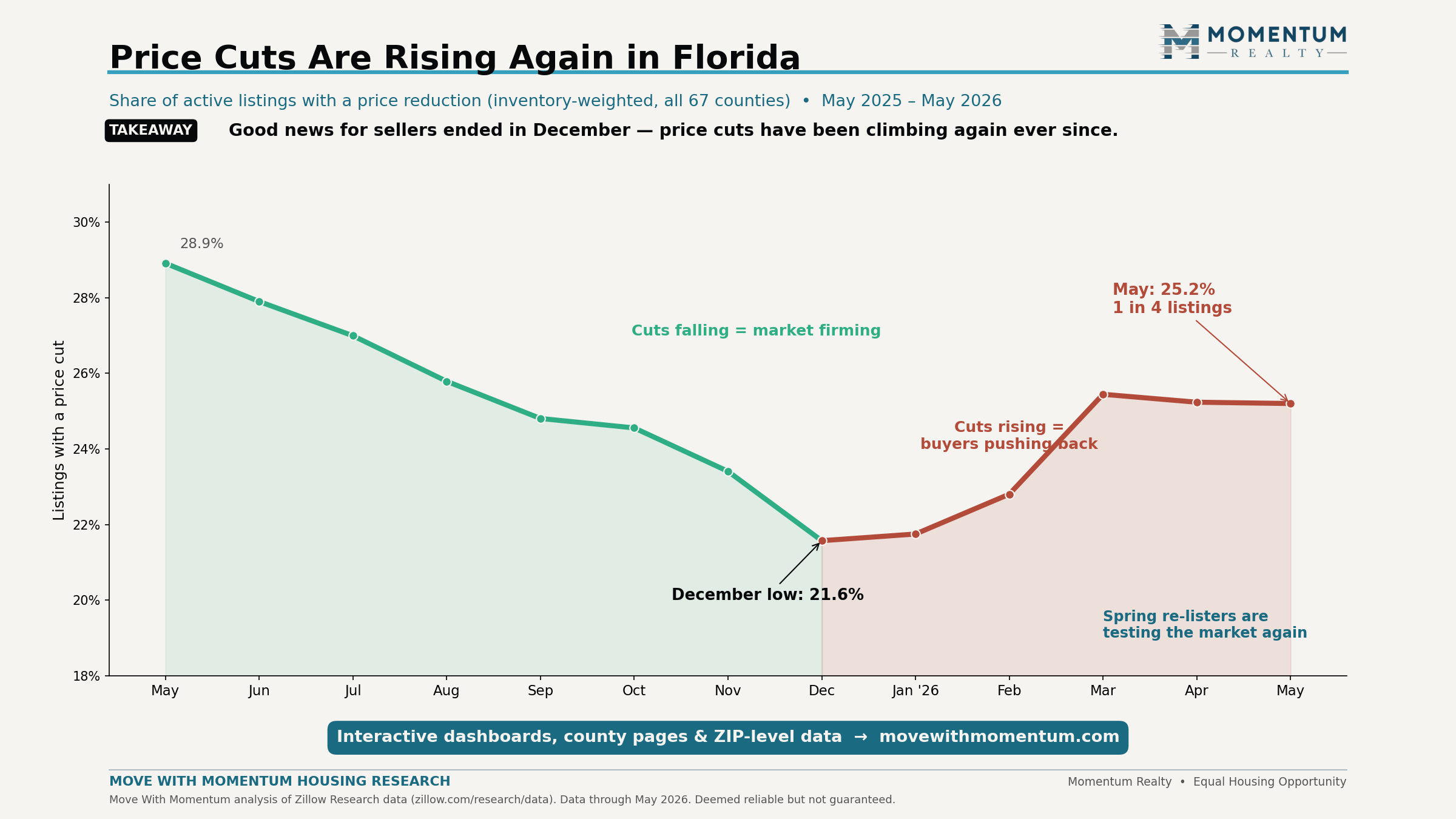 Line chart of the share of active Florida listings with a price reduction from May 2025 to May 2026: falling from 28.9% to a December low of 21.6%, then rising to 25.2% by May 2026