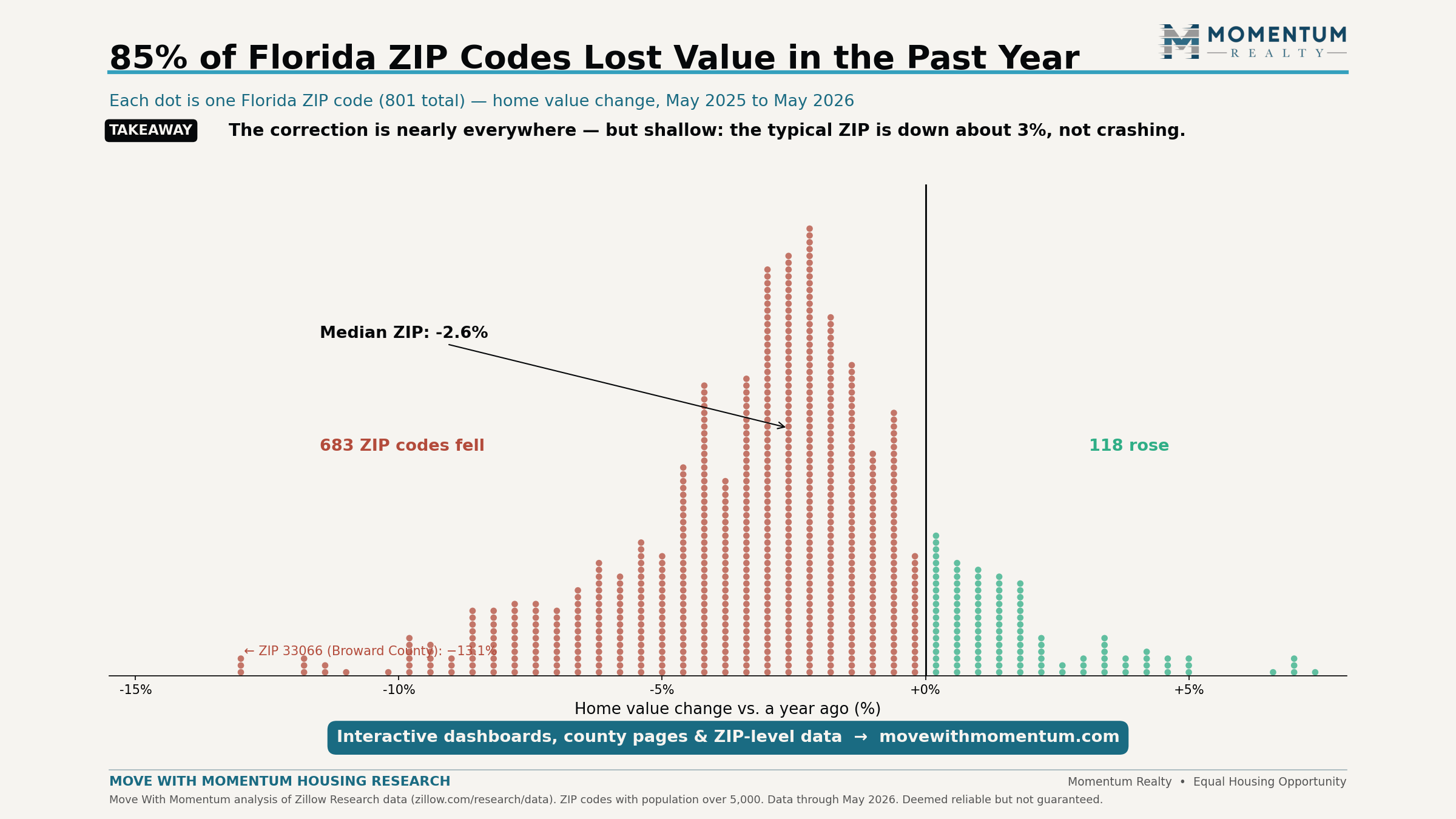 Dot histogram where each of 801 dots is a Florida ZIP code with population over 5,000, positioned by home value change from May 2025 to May 2026; 683 ZIP codes fell and 118 rose, with the median ZIP down about 3 percent