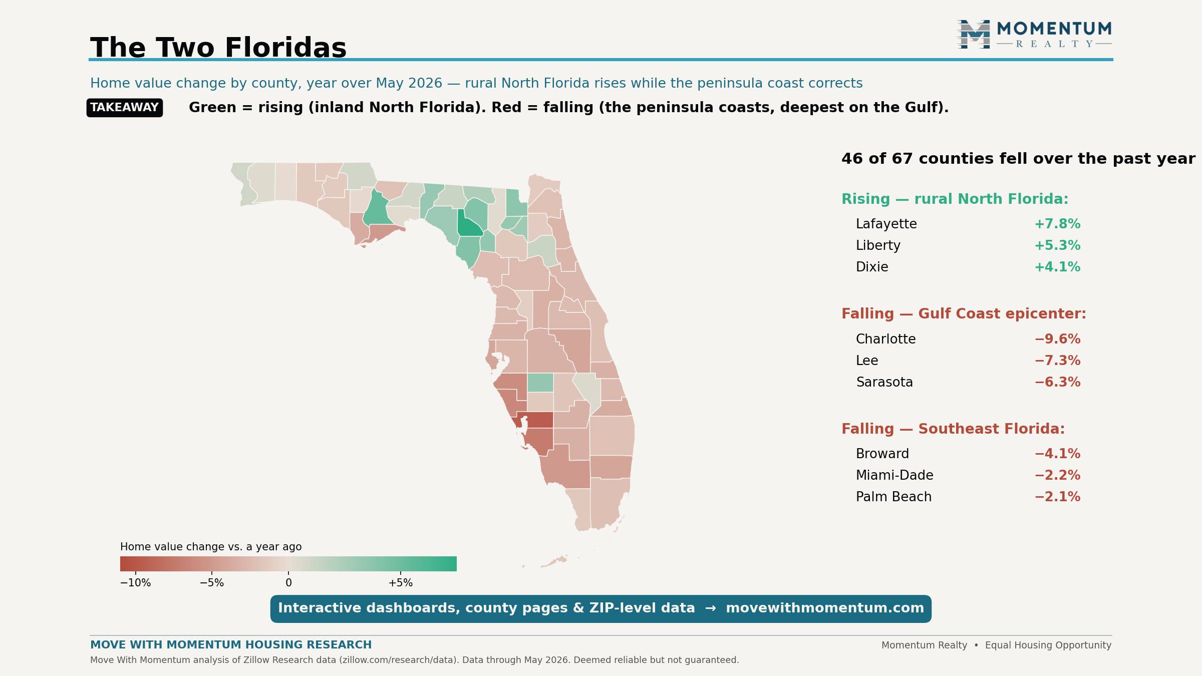 Choropleth map of Florida's 67 counties colored by home value change for the year ending May 2026: most inland North Florida counties rose while peninsula and coastal counties fell, with the deepest declines in Charlotte, Lee, and Sarasota counties on the Gulf Coast