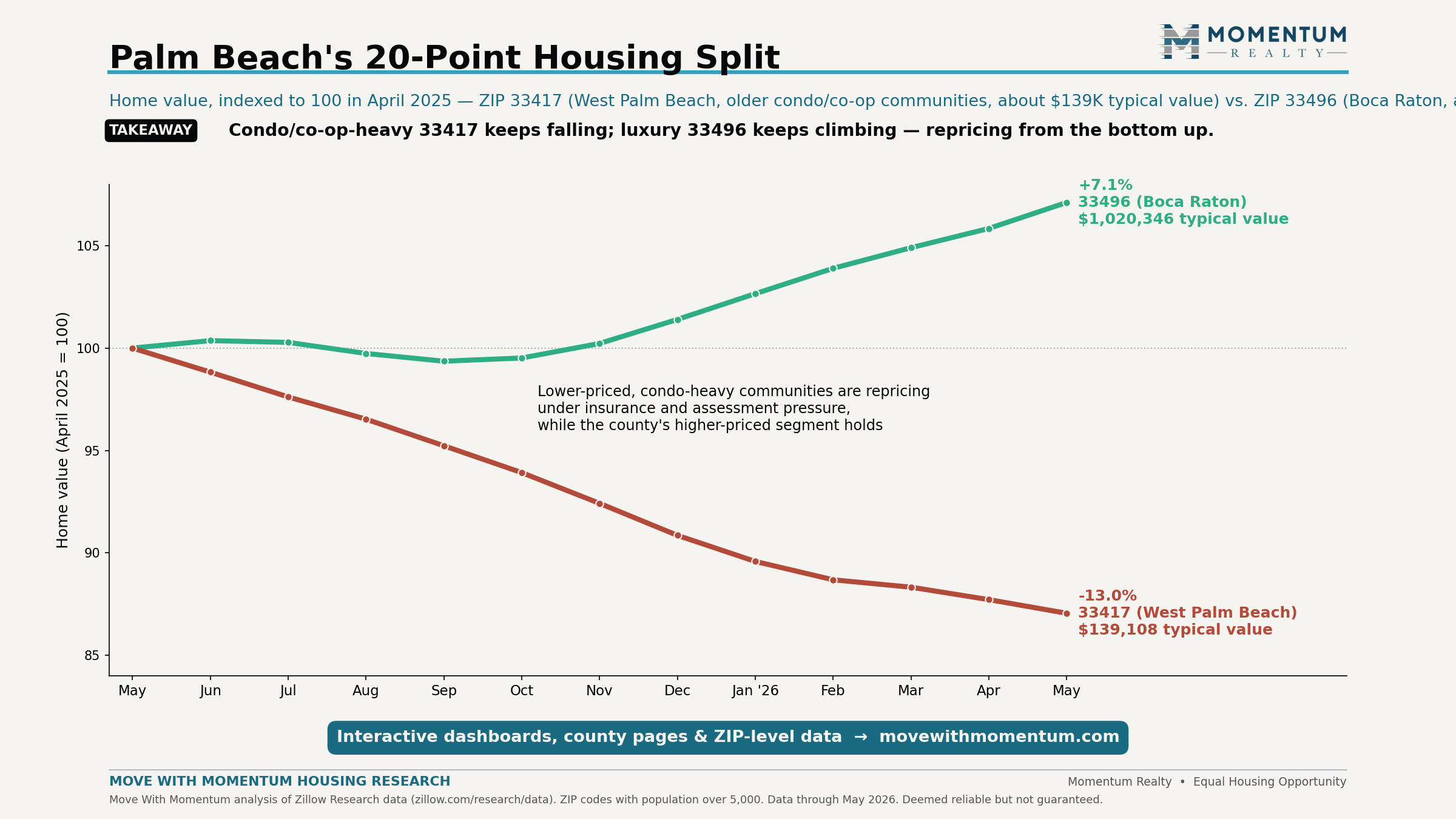 Indexed line chart from May 2025 to May 2026 comparing two Palm Beach County ZIP codes: 33417 in West Palm Beach fell 13.0% while 33496 in Boca Raton rose 7.1%