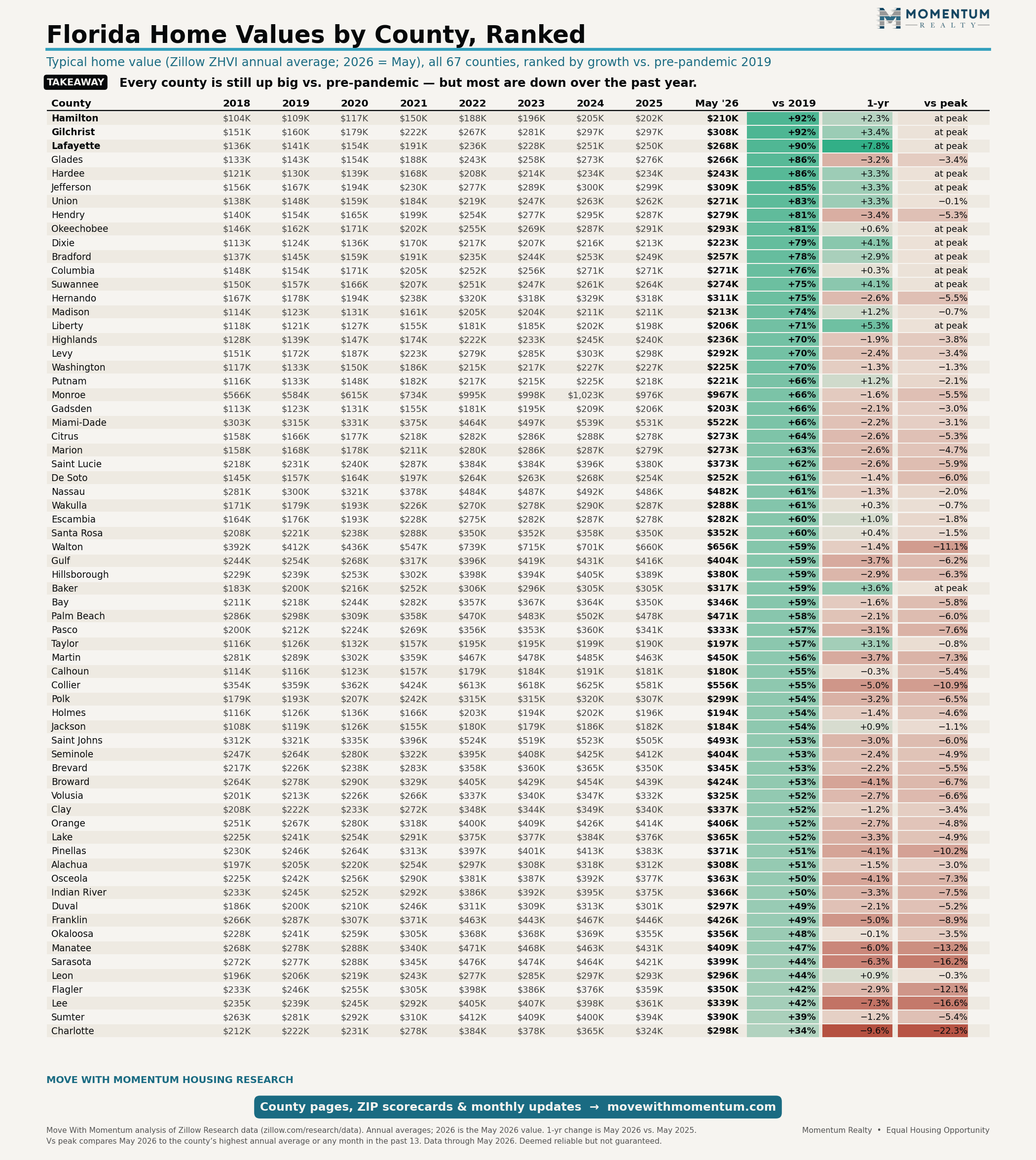 Table of all 67 Florida counties showing typical home values for each year 2018 through May 2026, ranked by growth versus pre-pandemic 2019, with one-year change and change versus peak; Hamilton, Gilchrist, and Lafayette counties lead at around plus 90 percent while Charlotte County ranks last at plus 34 percent and 22 percent below its peak