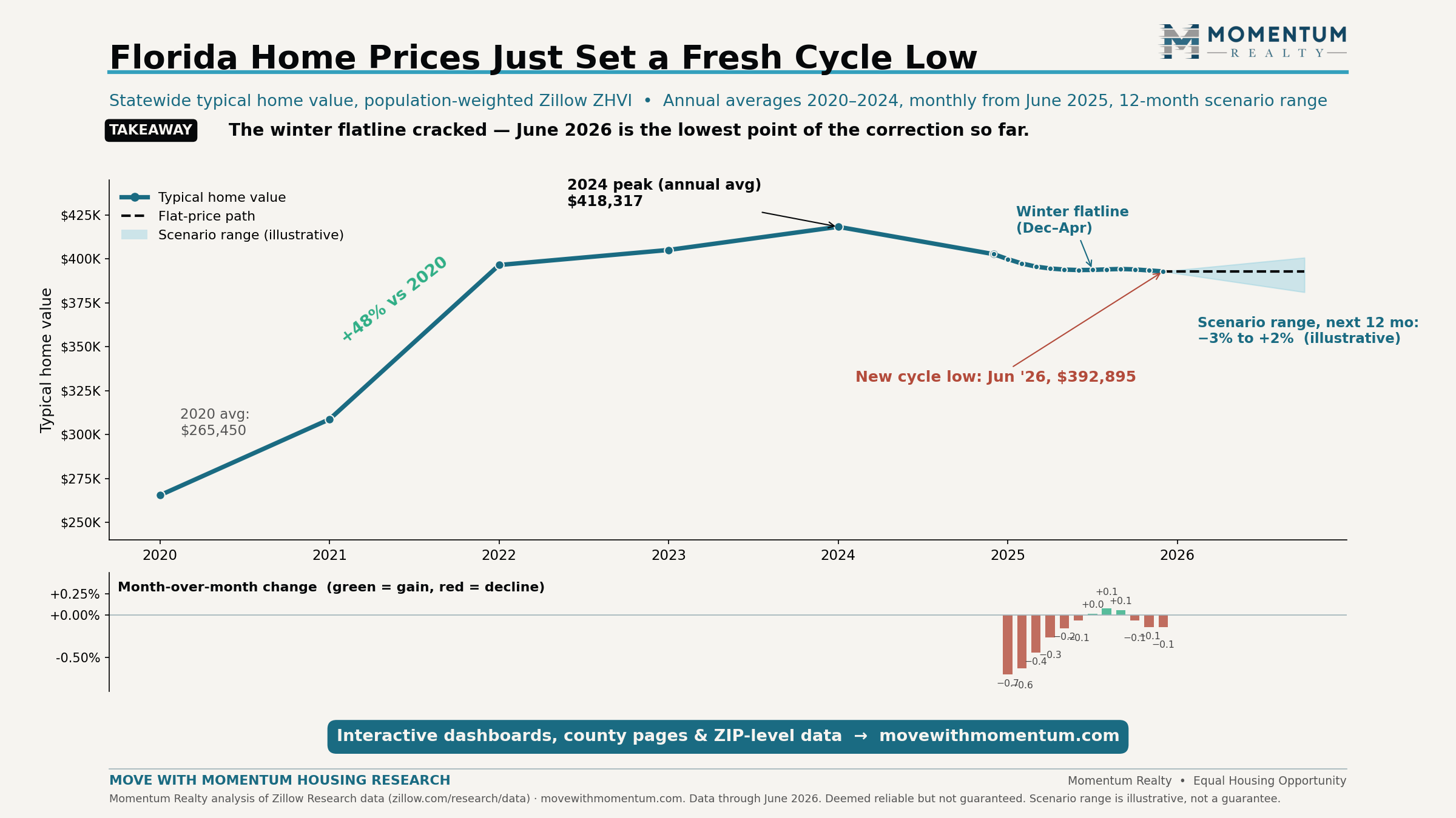 Line chart of Florida statewide typical home value 2020 to 2026: up 48% from a $265,450 average in 2020 to a 2024 annual-average peak of $418,317, roughly flat December 2025 through March 2026, then slipping to a new cycle low of $392,895 in June 2026, with an illustrative scenario range of minus 3 to plus 2 percent over the next 12 months