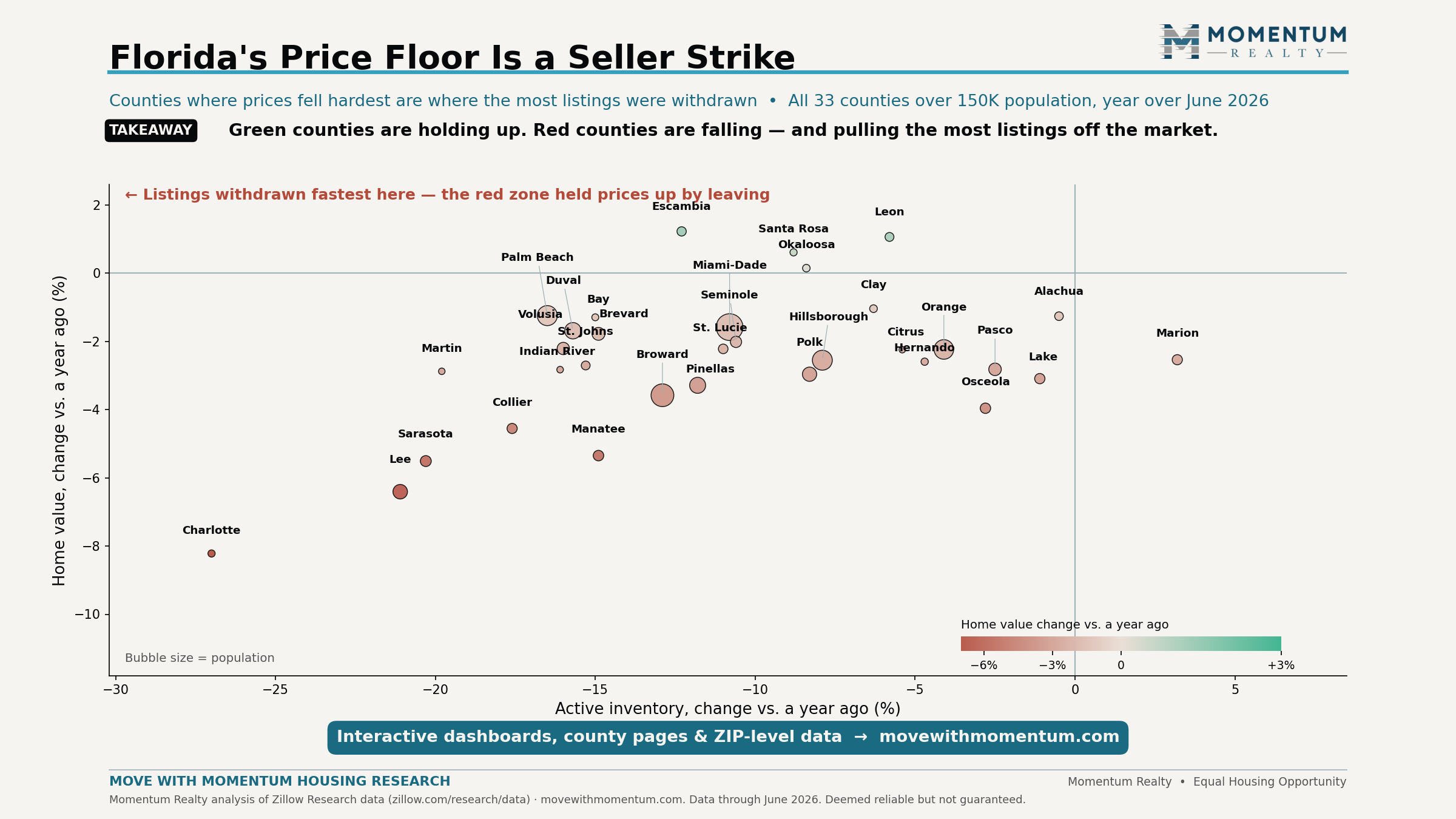 Scatter plot of 33 Florida counties over 150,000 population comparing year-over-year inventory change with year-over-year home value change as of June 2026; counties with the largest price declines, such as Lee and Sarasota, also show the largest inventory declines