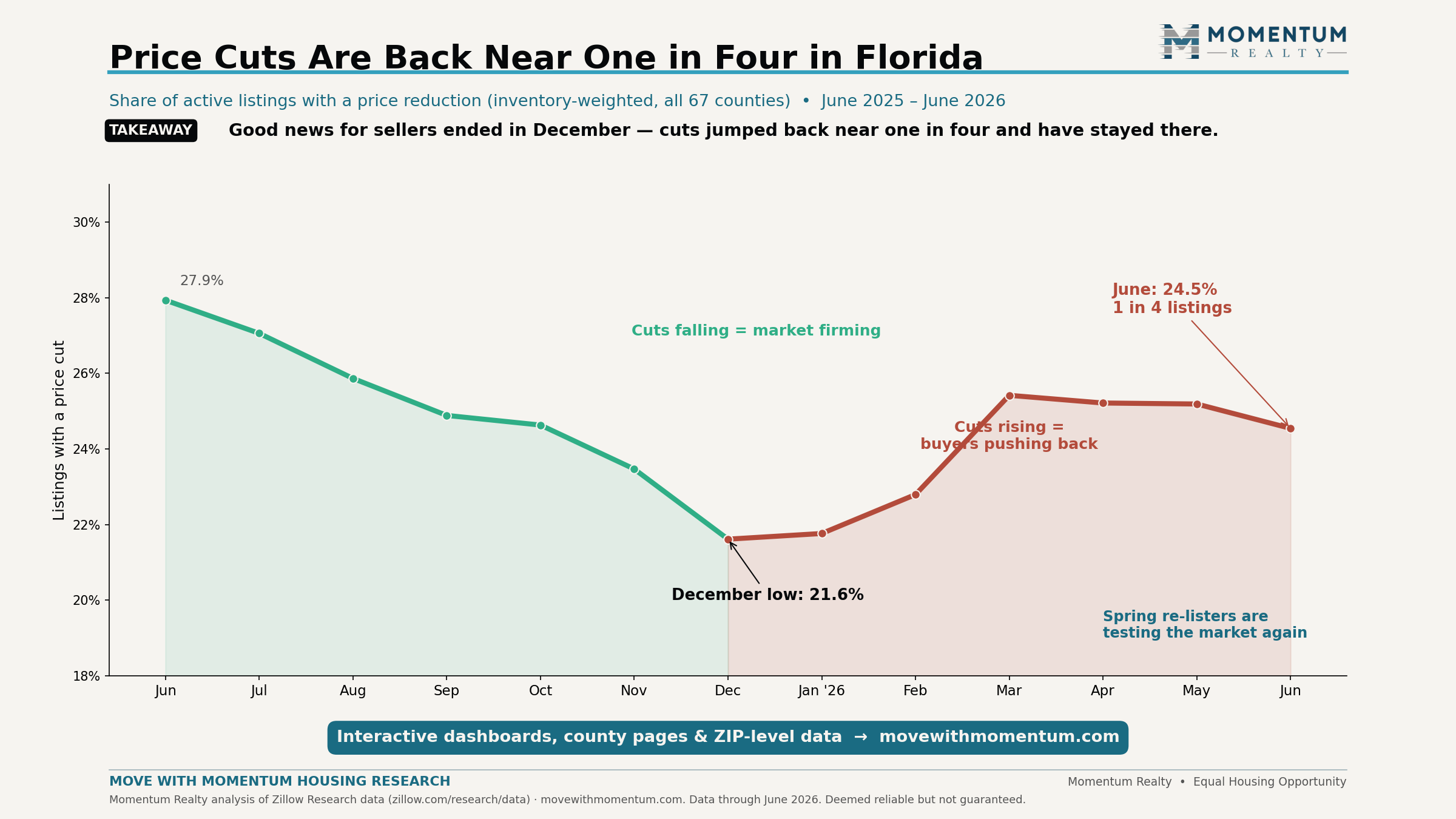 Line chart of the share of active Florida listings with a price reduction from June 2025 to June 2026: falling from 27.9% to a December low of 21.6%, then rising to a March peak of 25.4% and easing to 24.5% in June 2026