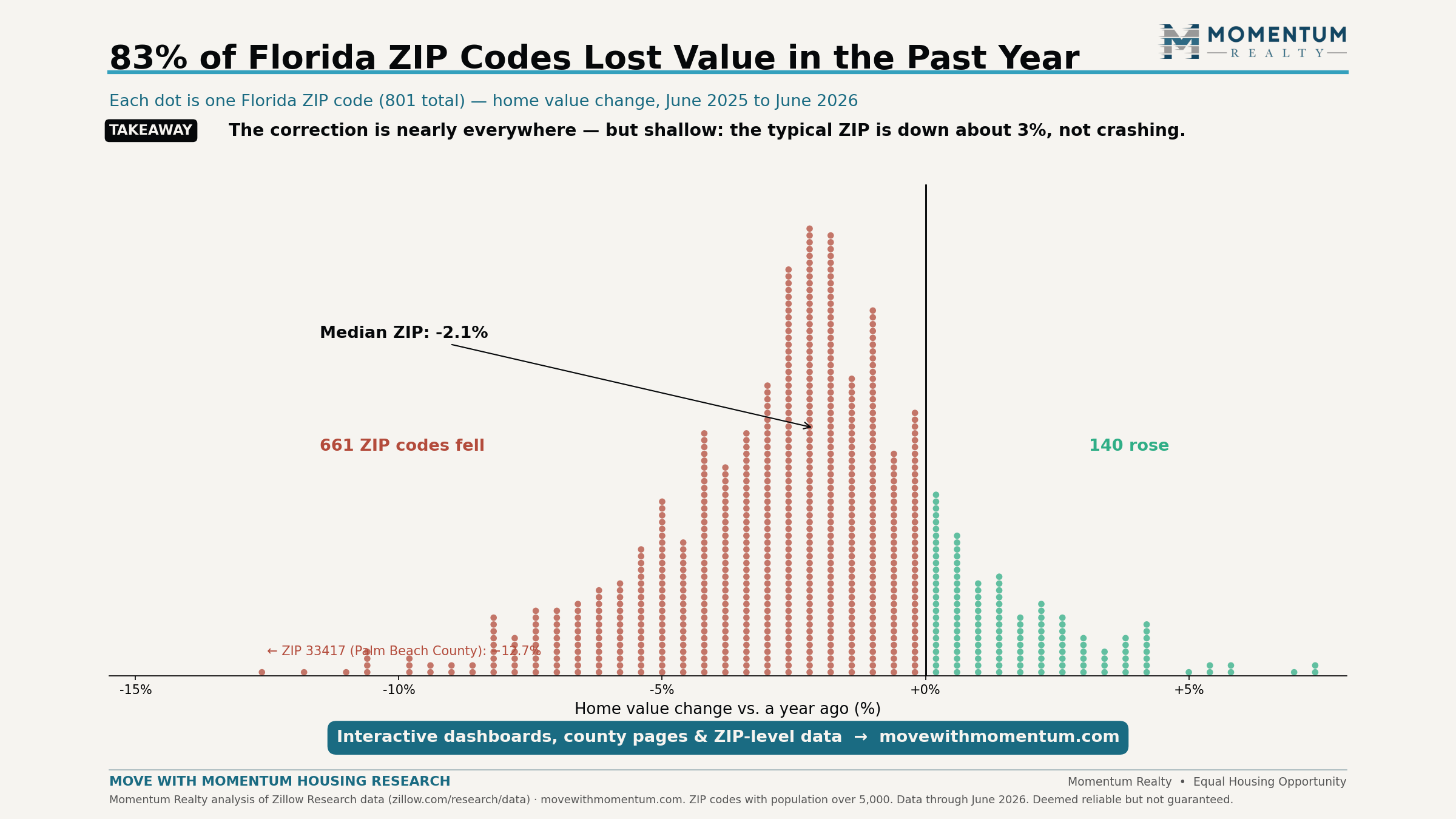 Dot histogram where each of 801 dots is a Florida ZIP code with population over 5,000, positioned by home value change from June 2025 to June 2026; 661 ZIP codes fell and 140 rose, with the median ZIP down about 2 percent