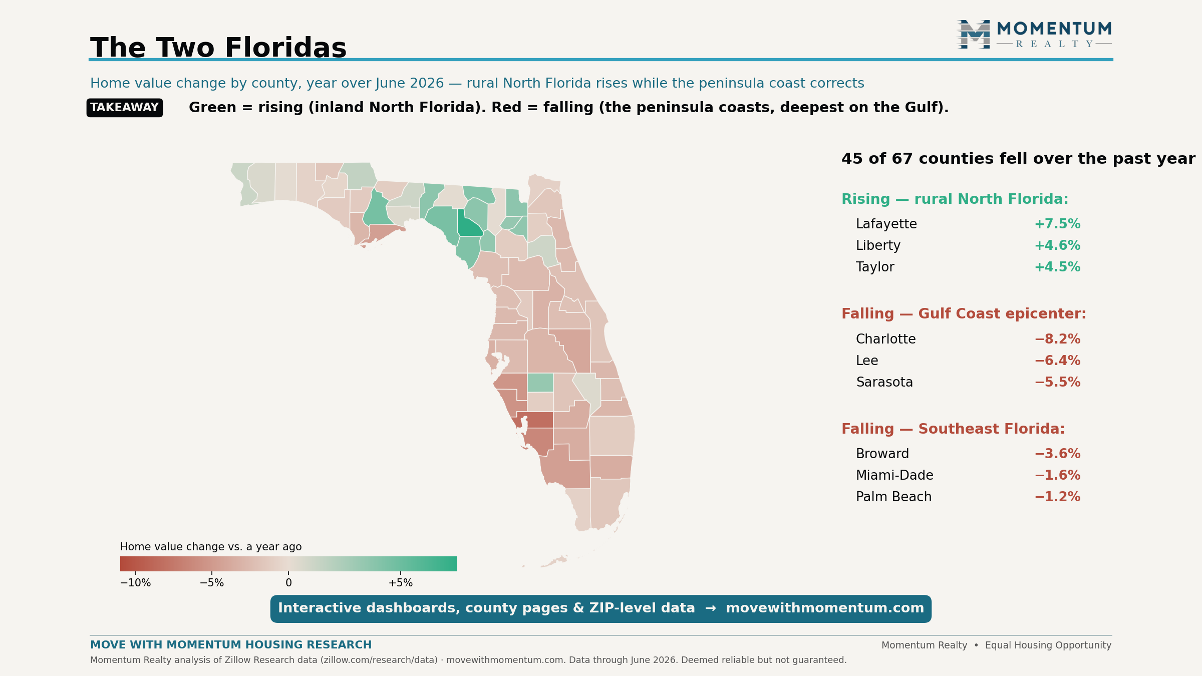 Choropleth map of Florida's 67 counties colored by home value change for the year ending June 2026: most inland North Florida counties rose while peninsula and coastal counties fell, with the deepest declines in Charlotte, Lee, and Sarasota counties on the Gulf Coast