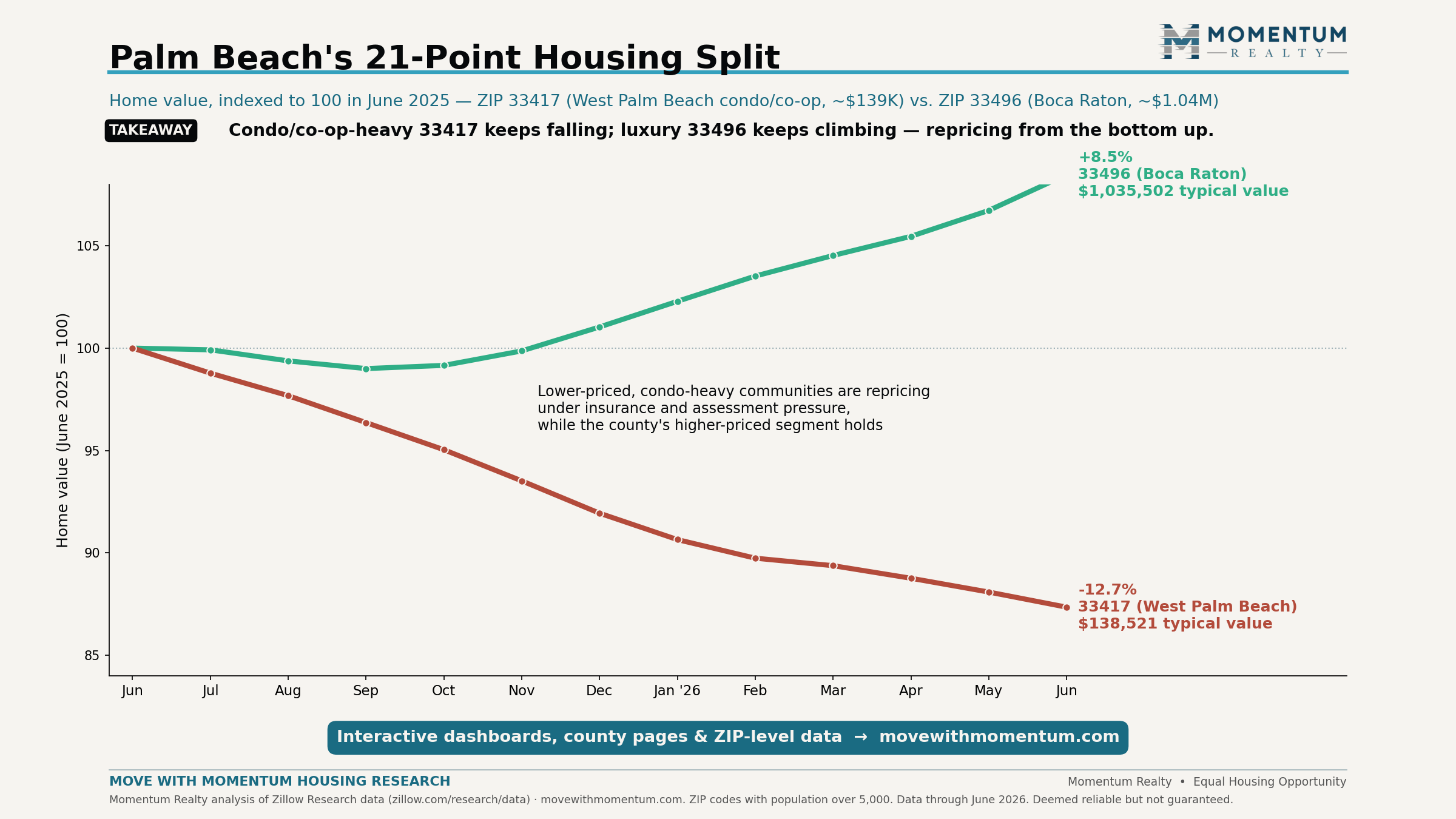 Indexed line chart from June 2025 to June 2026 comparing two Palm Beach County ZIP codes: 33417 in West Palm Beach fell 12.7% while 33496 in Boca Raton rose 8.5%