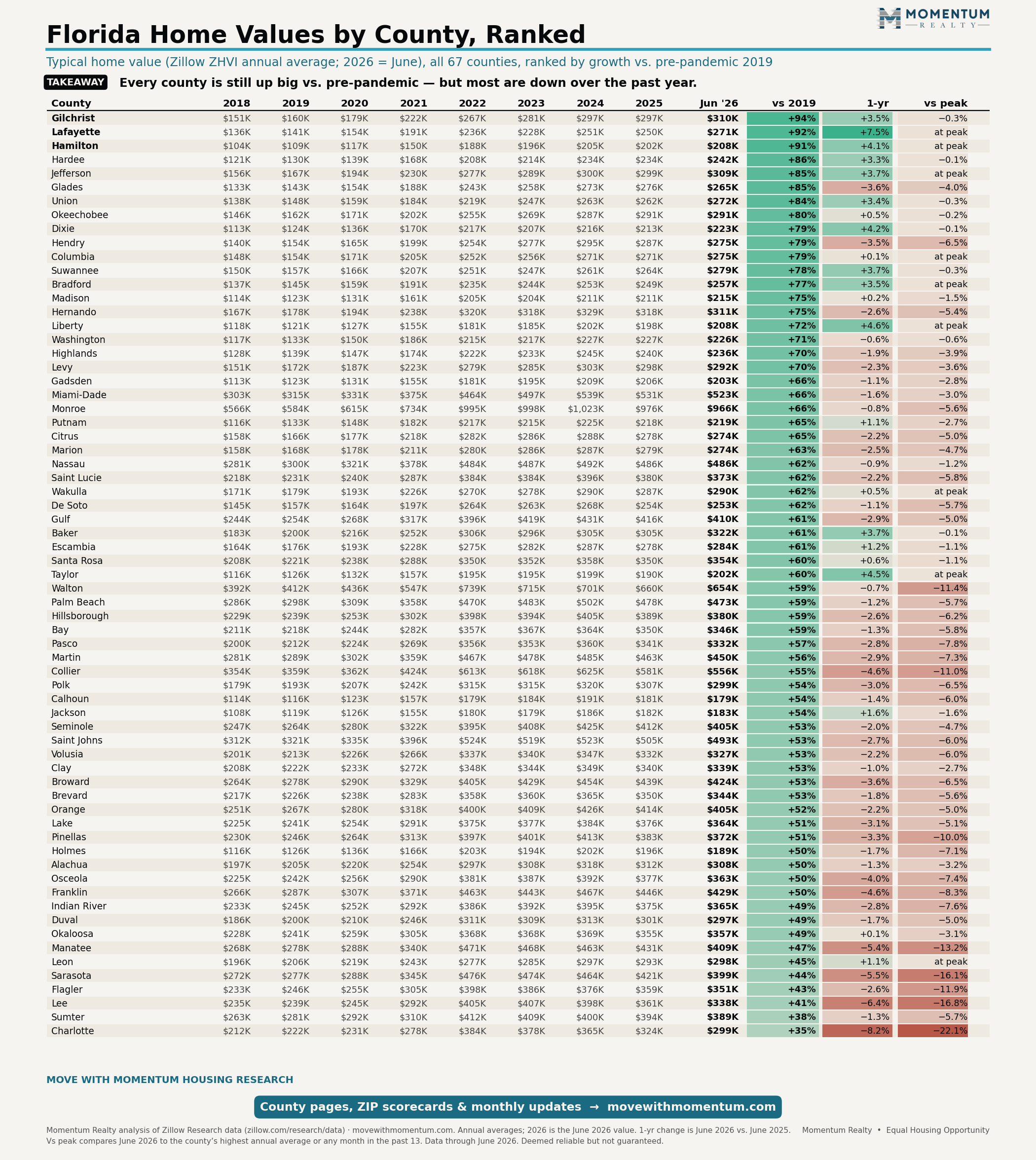Table of all 67 Florida counties showing typical home values for each year 2018 through June 2026, ranked by growth versus pre-pandemic 2019, with one-year change and change versus peak; Gilchrist, Lafayette, and Hamilton counties lead at around plus 90 percent while Charlotte County ranks last at plus 35 percent and 22 percent below its peak