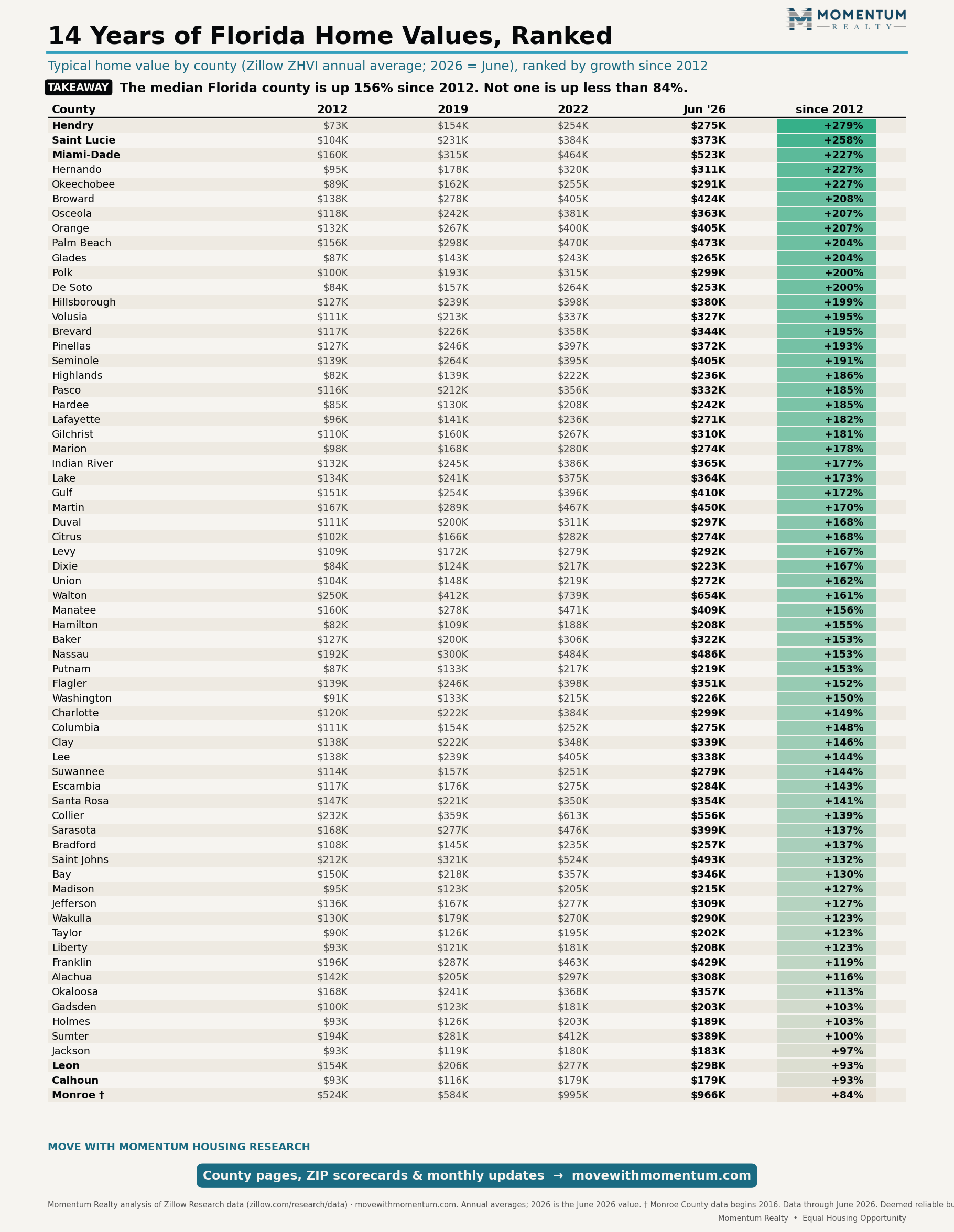 Table of Florida counties ranked by home value growth since 2012, showing values for 2012, 2019, 2022 and June 2026; the median county is up 159 percent since 2012, led by Hendry County at plus 279 percent