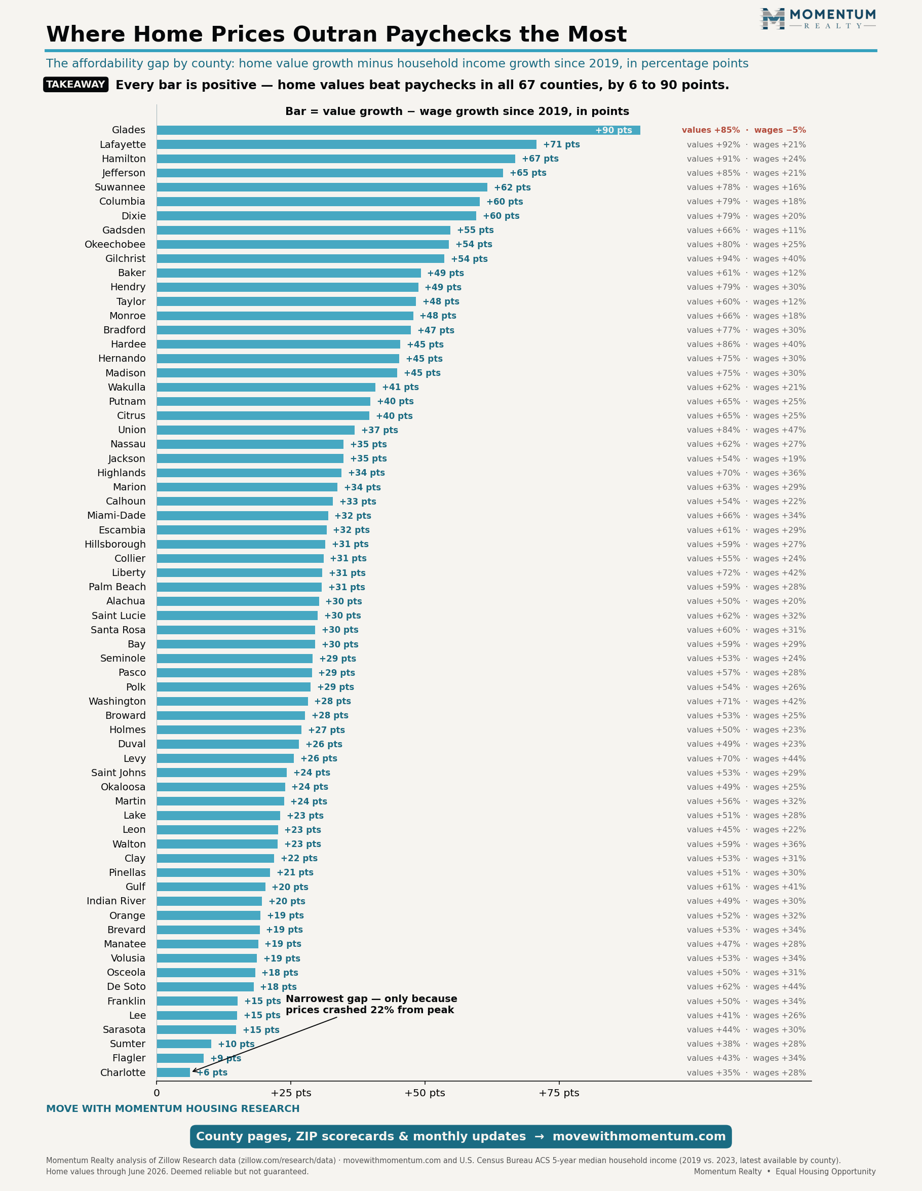 Bar chart of all 67 Florida counties ranked by the gap between home value growth and household income growth since 2019; Glades County tops the list at 90 percentage points, with incomes falling 5 percent while values rose 85 percent, and Charlotte County has the narrowest gap at 6 points