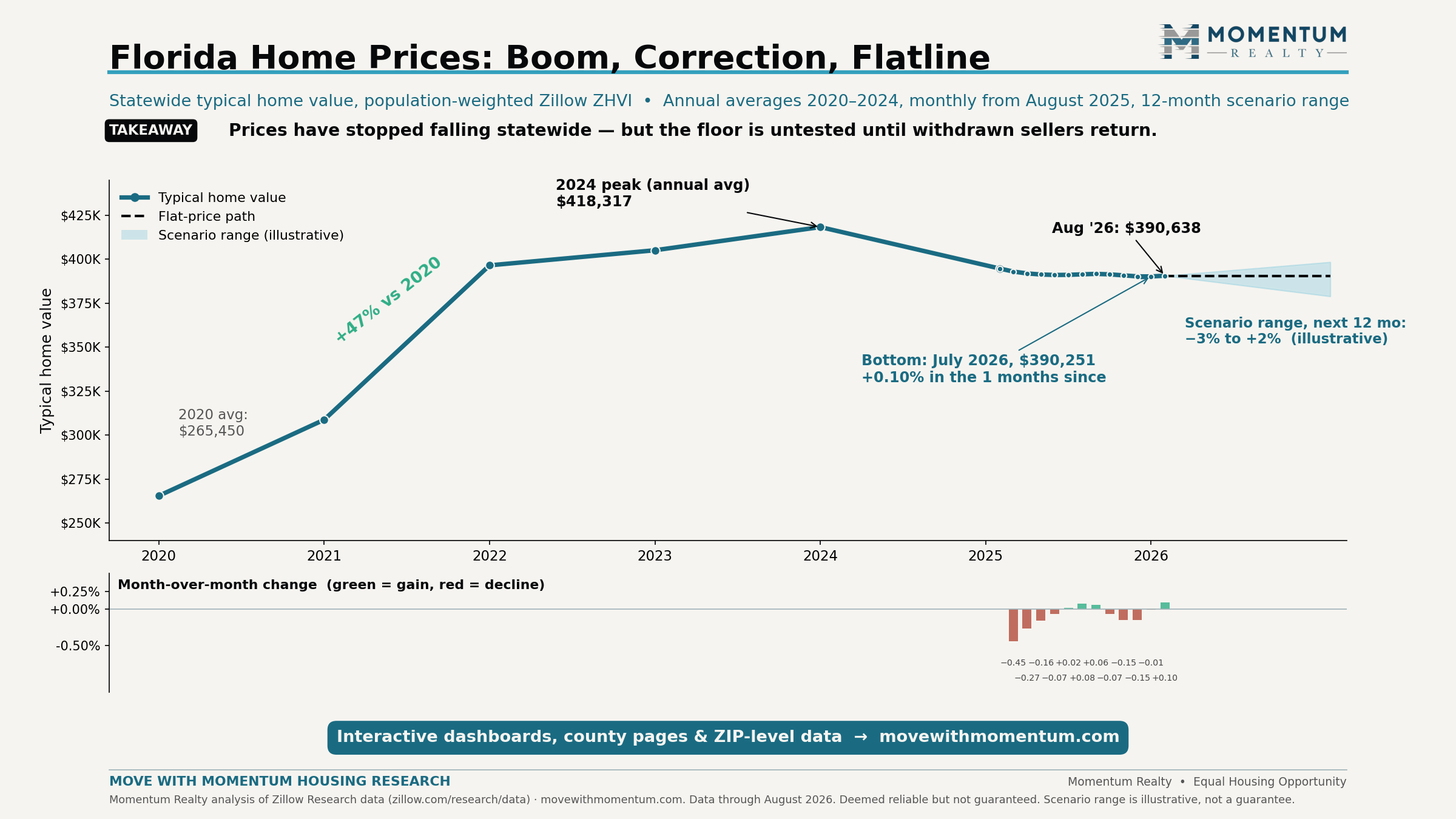 Line chart of Florida statewide typical home value 2020 to 2026: up 48% from a $265,450 average in 2020 to a 2024 annual-average peak of $418,317, roughly flat December 2025 through March 2026, dipping through the spring, and ticking up to $390,638 in August 2026, with an illustrative scenario range of minus 3 to plus 2 percent over the next 12 months