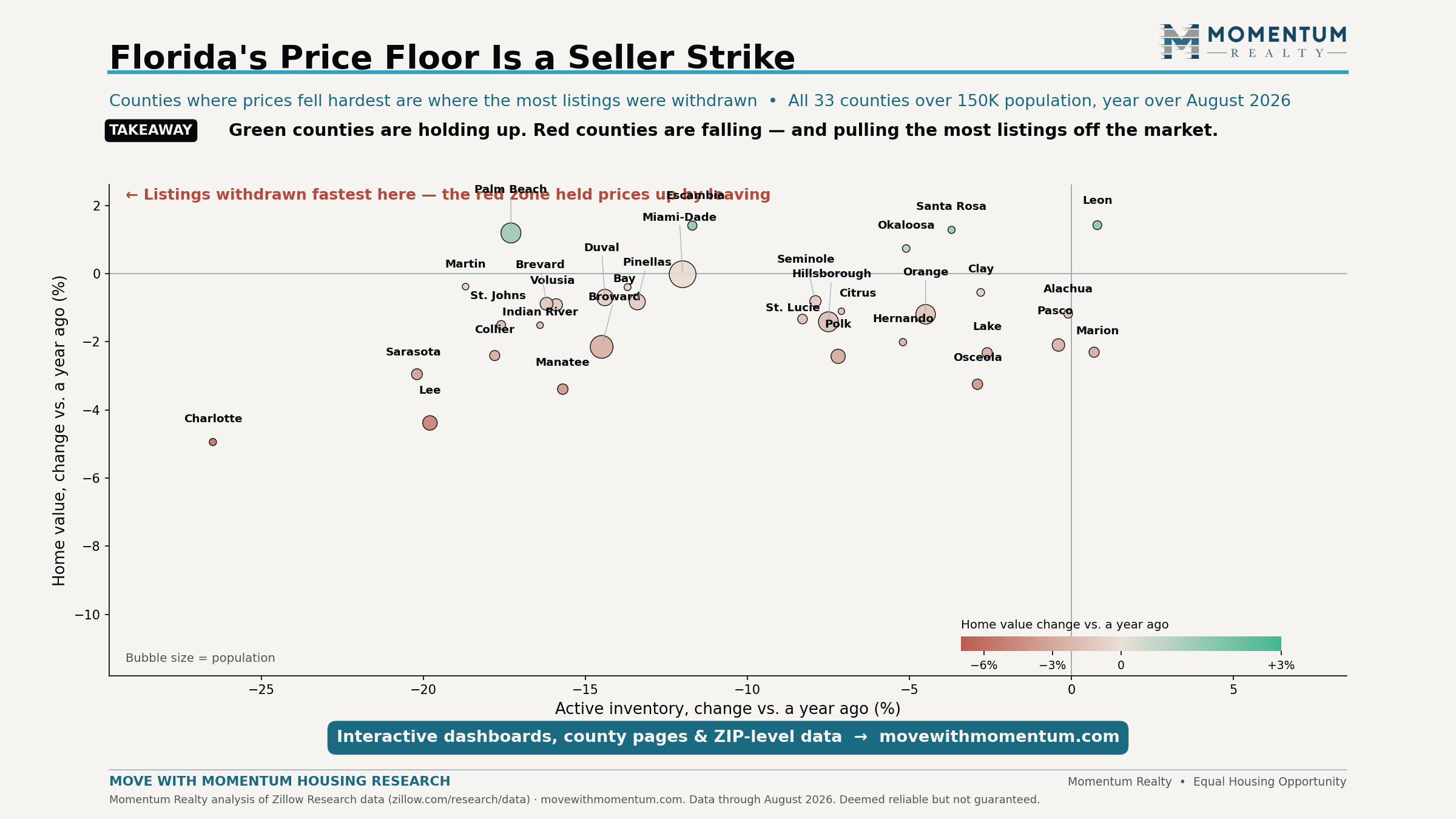 Scatter plot of 33 Florida counties over 150,000 population comparing year-over-year inventory change with year-over-year home value change as of August 2026; counties with the largest price declines, such as Charlotte, Lee and Sarasota, also show the largest inventory declines