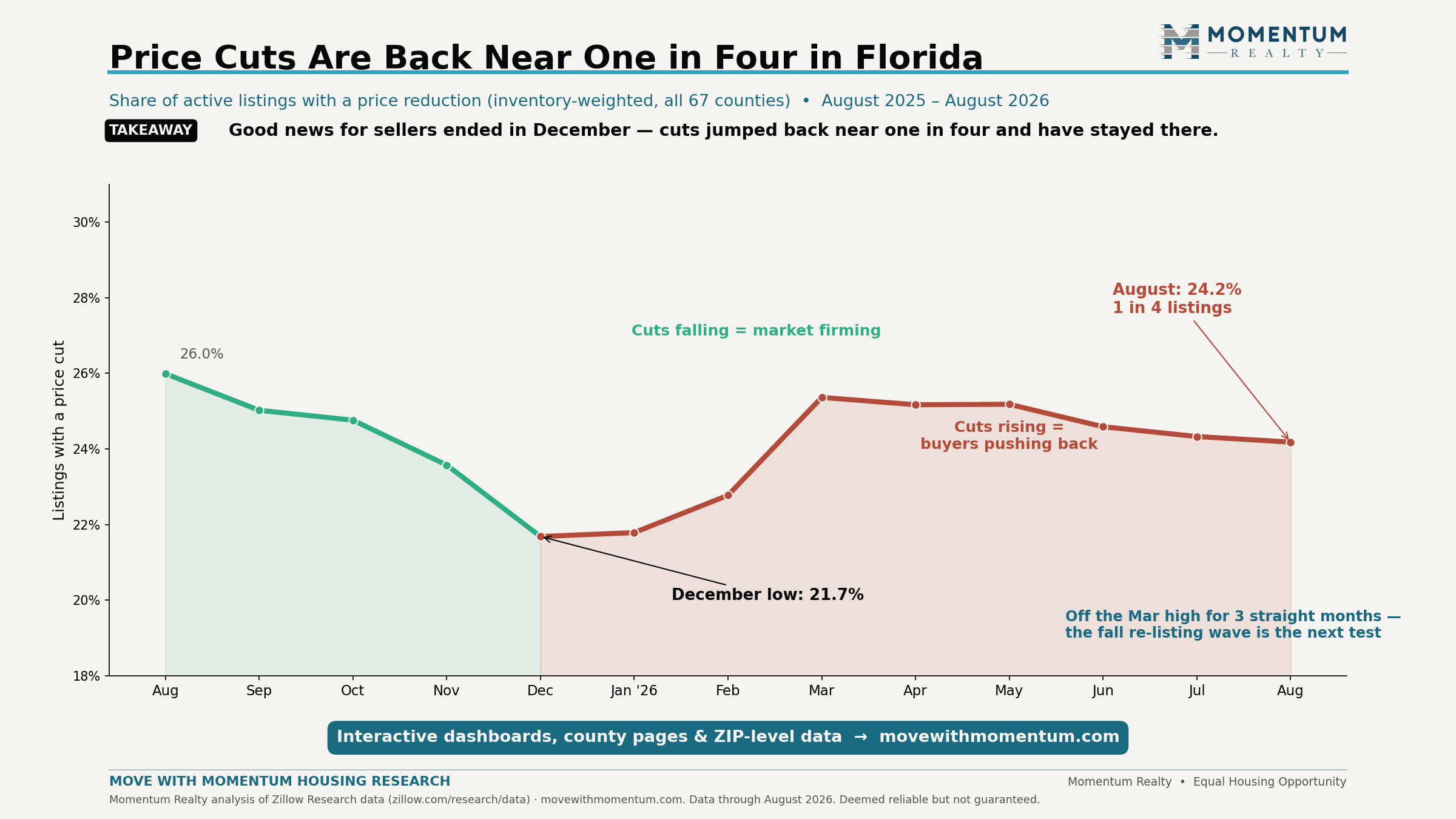 Line chart of the share of active Florida listings with a price reduction from August 2025 to August 2026: falling from 26.0% to a December low of 21.7%, then rising to a March peak of 25.4% and easing to 24.2% in August 2026