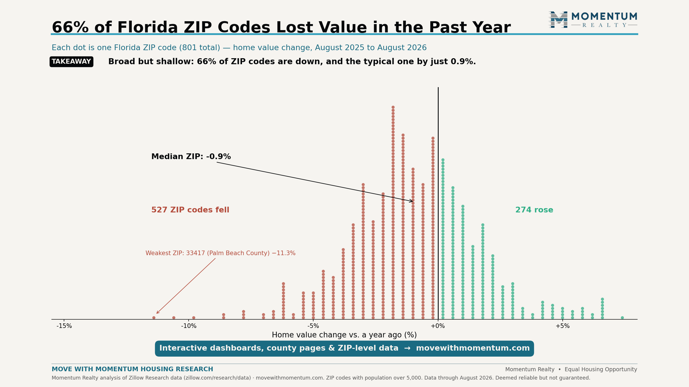 Dot histogram where each of 801 dots is a Florida ZIP code with population over 5,000, positioned by home value change from August 2025 to August 2026; 527 ZIP codes fell and 274 rose, with the median ZIP down 0.9 percent