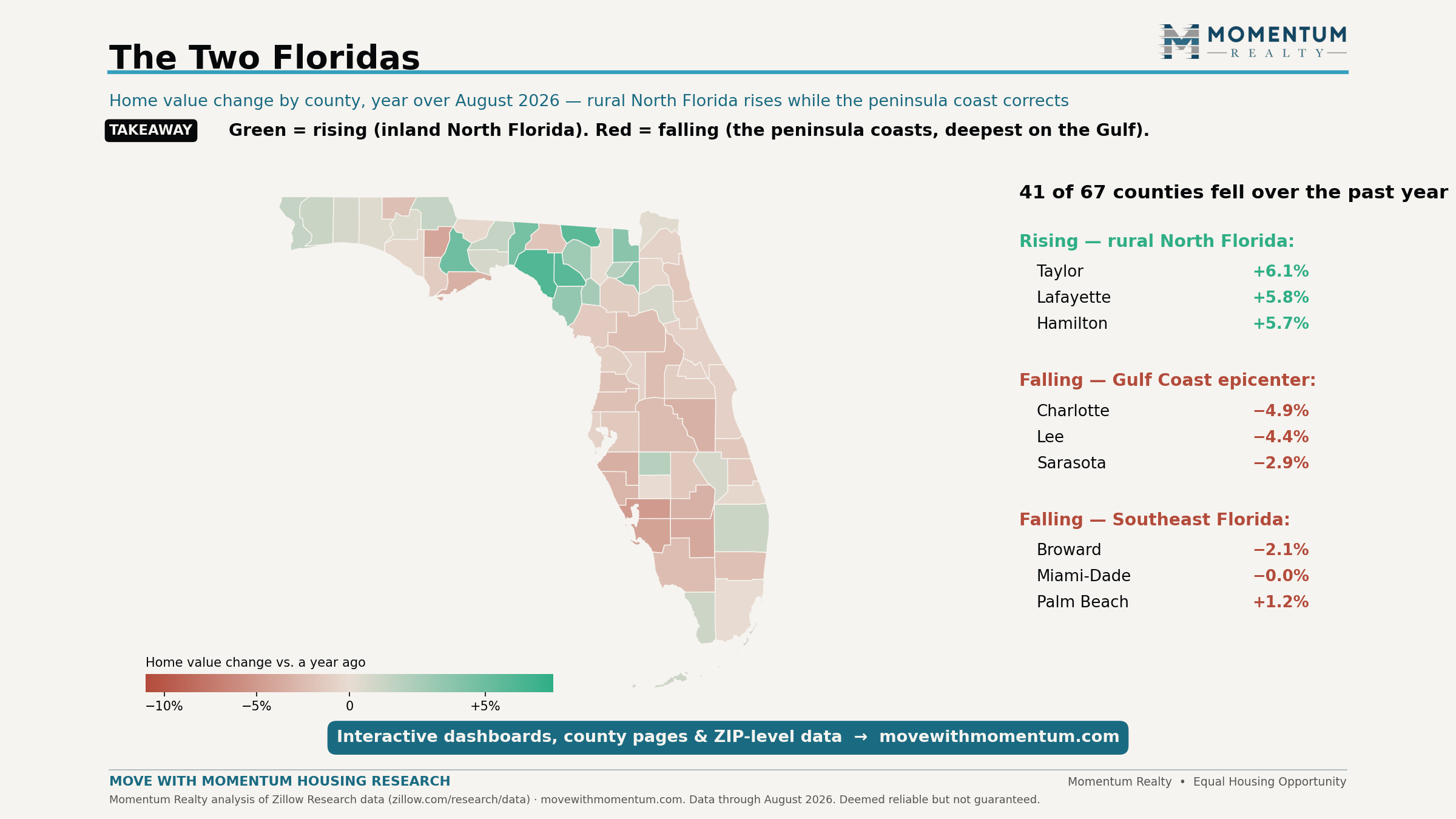 Choropleth map of Florida's 67 counties colored by home value change for the year ending August 2026: most inland North Florida counties rose while peninsula and coastal counties fell, with the deepest declines in Charlotte, Lee, and Sarasota counties on the Gulf Coast