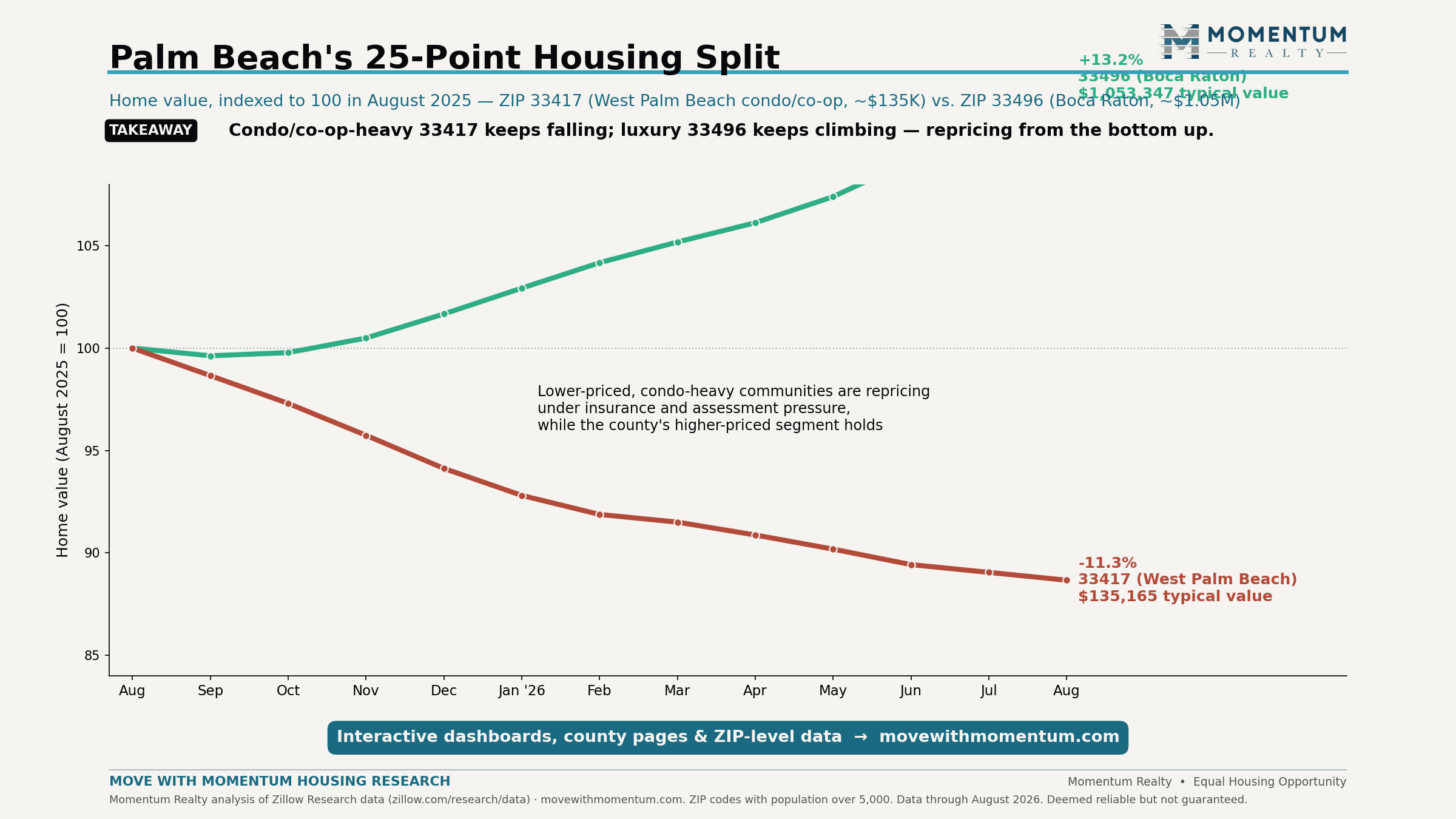 Indexed line chart from August 2025 to August 2026 comparing two Palm Beach County ZIP codes: 33417 in West Palm Beach fell 11.3% while 33496 in Boca Raton rose 13.2%