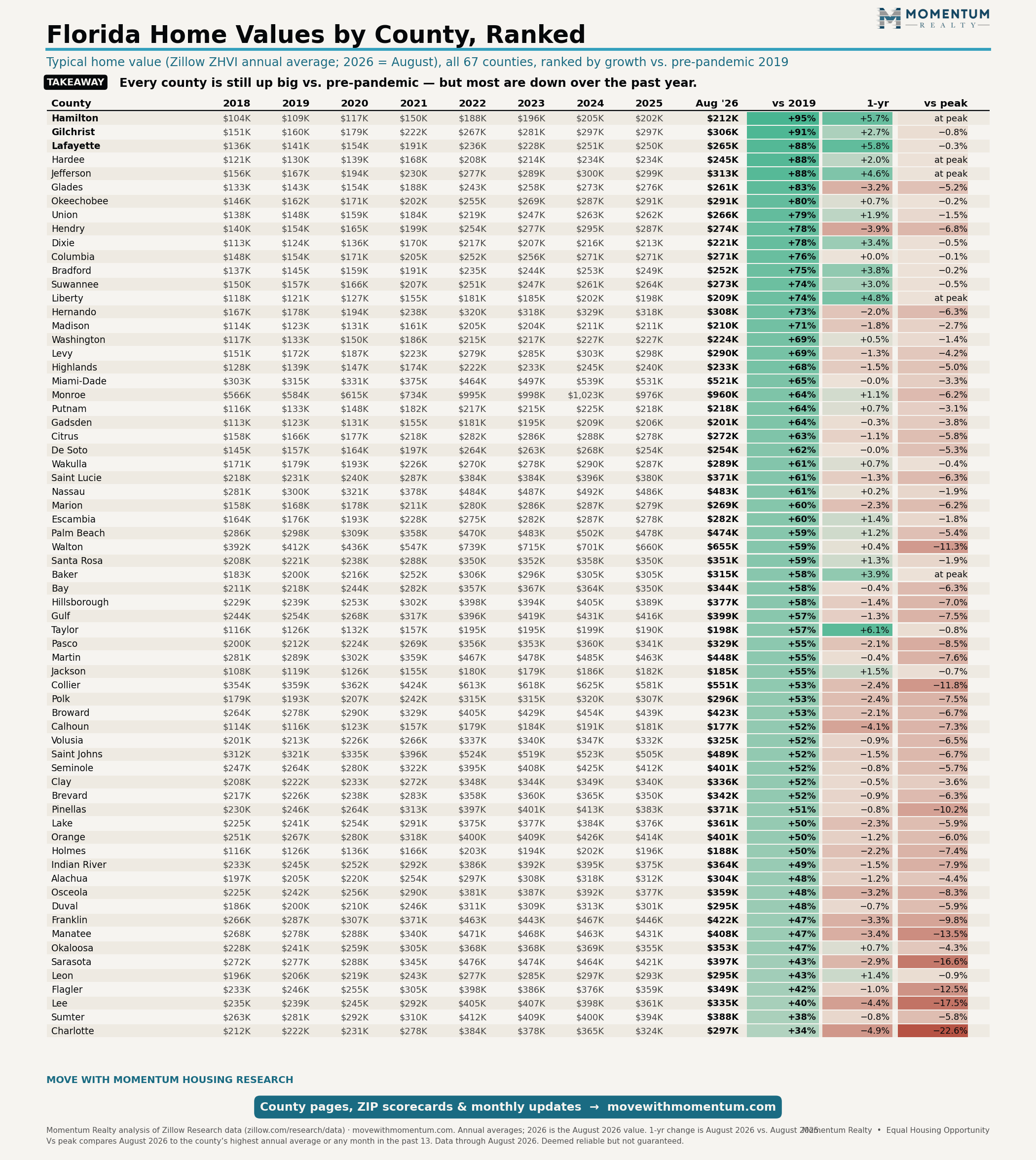 Table of all 67 Florida counties showing typical home values for each year 2018 through August 2026, ranked by growth versus pre-pandemic 2019, with one-year change and change versus peak; Hamilton and Gilchrist counties lead at around plus 90 percent while Charlotte County ranks last at plus 34 percent and 23 percent below its peak