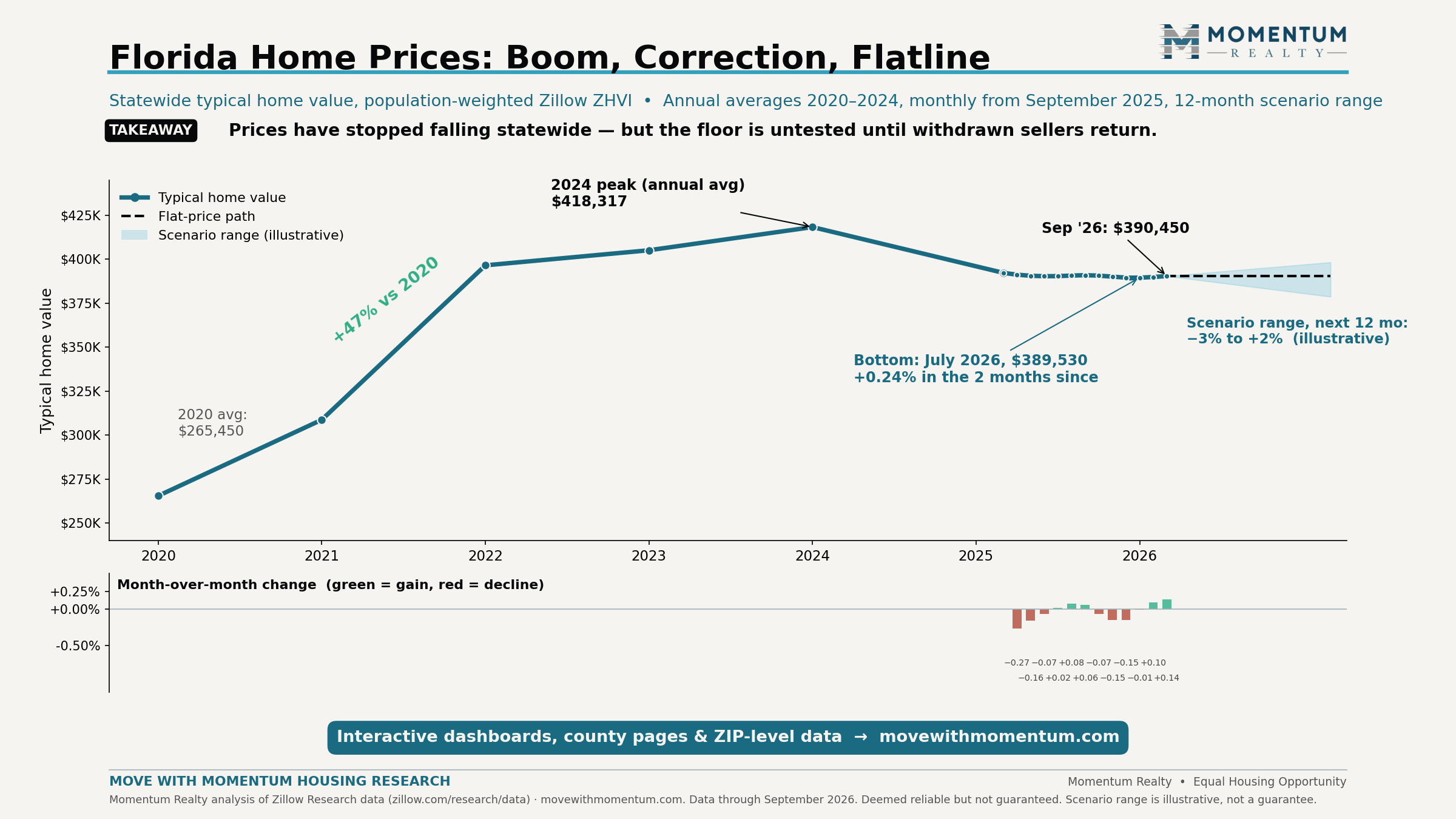 Line chart of Florida statewide typical home value 2020 to 2026: up 47% from a $265,450 average in 2020 to a 2024 annual-average peak of $418,317, roughly flat December 2025 through March 2026, dipping through the spring to a July low of $389,530, and edging up to $390,450 in September 2026, with an illustrative scenario range of minus 3 to plus 2 percent over the next 12 months