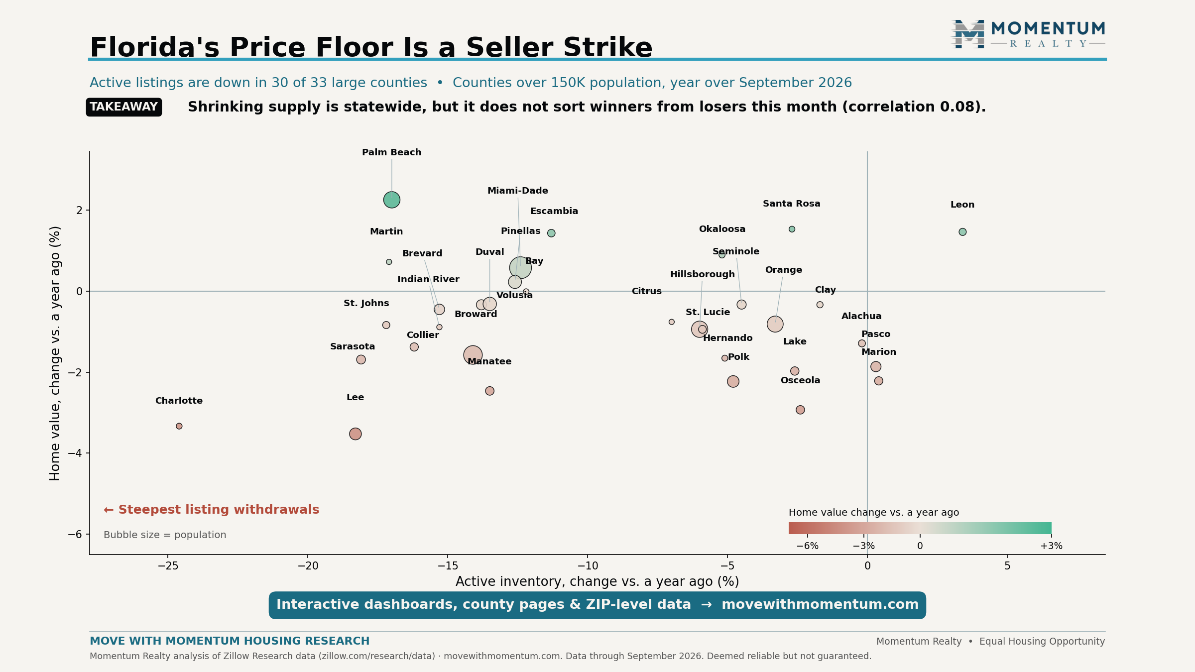 Scatter plot of 33 Florida counties over 150,000 population comparing year-over-year inventory change with year-over-year home value change as of September 2026; active listings fell in 30 of the 33 counties, with Charlotte and Lee showing some of the largest declines in both inventory and home values, though the overall relationship across the 33 counties is weak