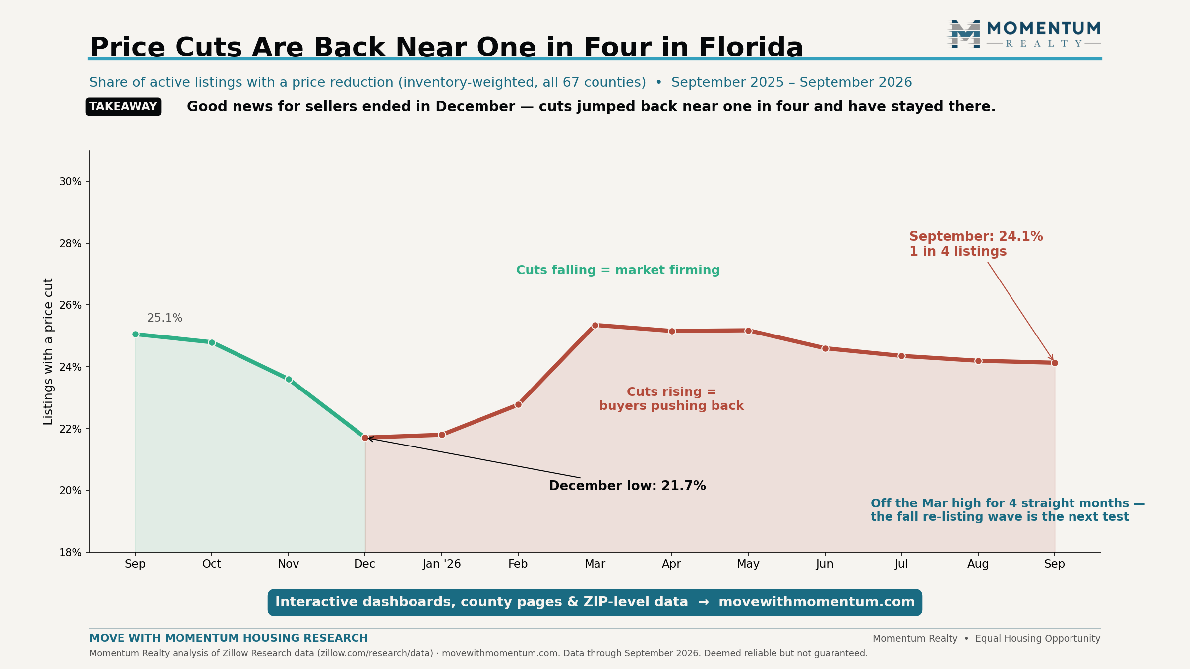 Line chart of the share of active Florida listings with a price reduction from September 2025 to September 2026: falling from 25.1% to a December low of 21.7%, then rising to a March peak of 25.4% and easing to 24.1% in September 2026