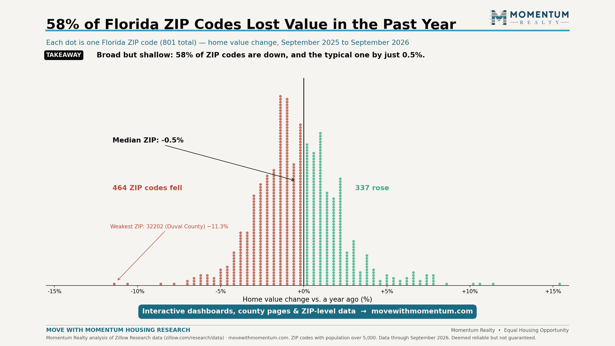 Dot histogram where each of 801 dots is a Florida ZIP code with population over 5,000, positioned by home value change from September 2025 to September 2026; 464 ZIP codes fell and 337 rose, with the median ZIP down 0.5 percent